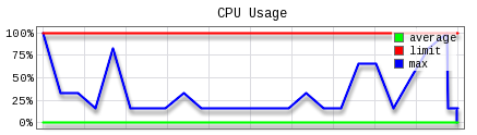 CPU Graph